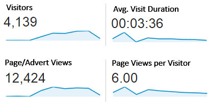 Here's what visitors looked at on our website!