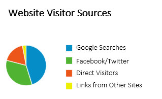 Here's how people found us this week!